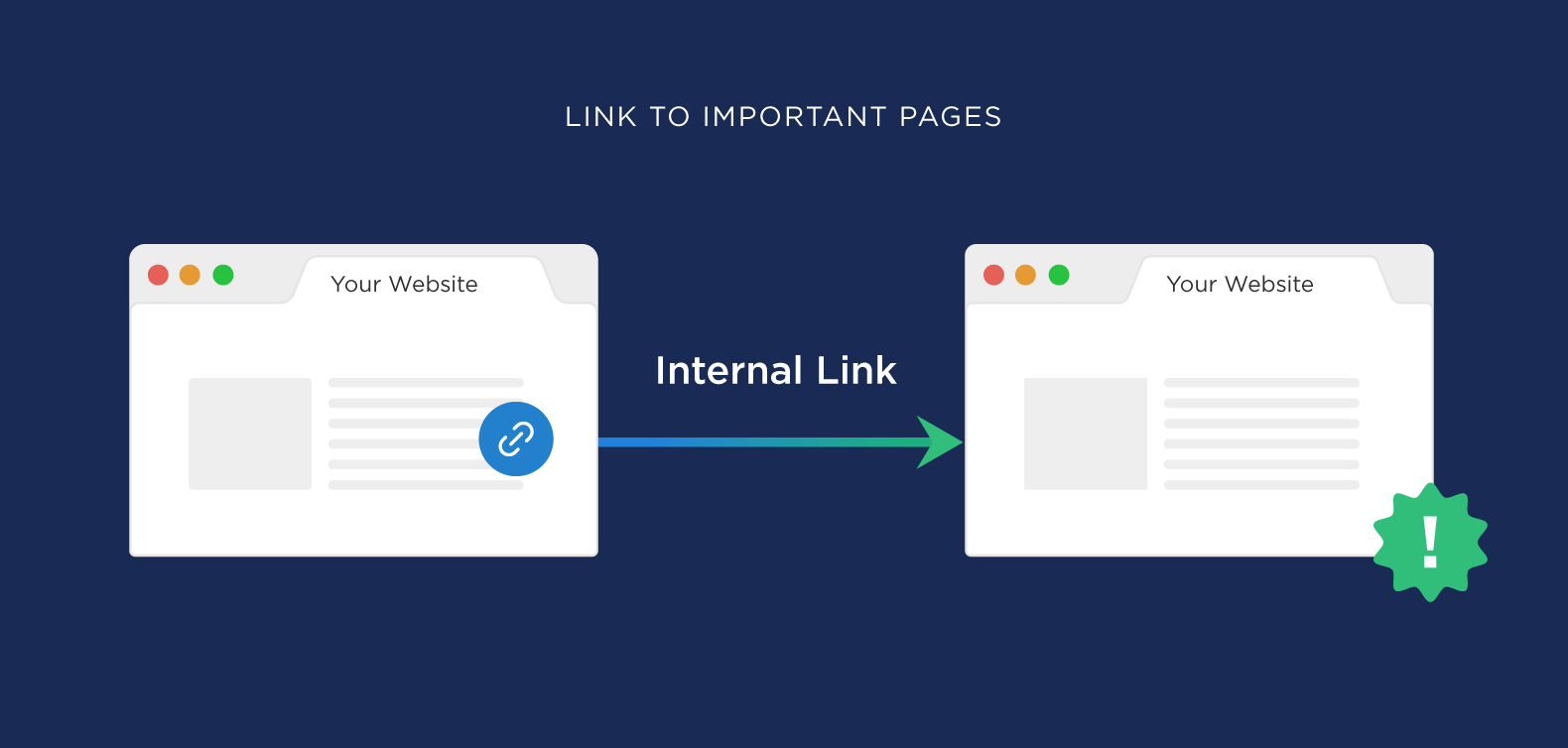 Always use internal links in every post